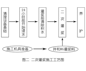 文登灌浆料施工工艺—文字完整版